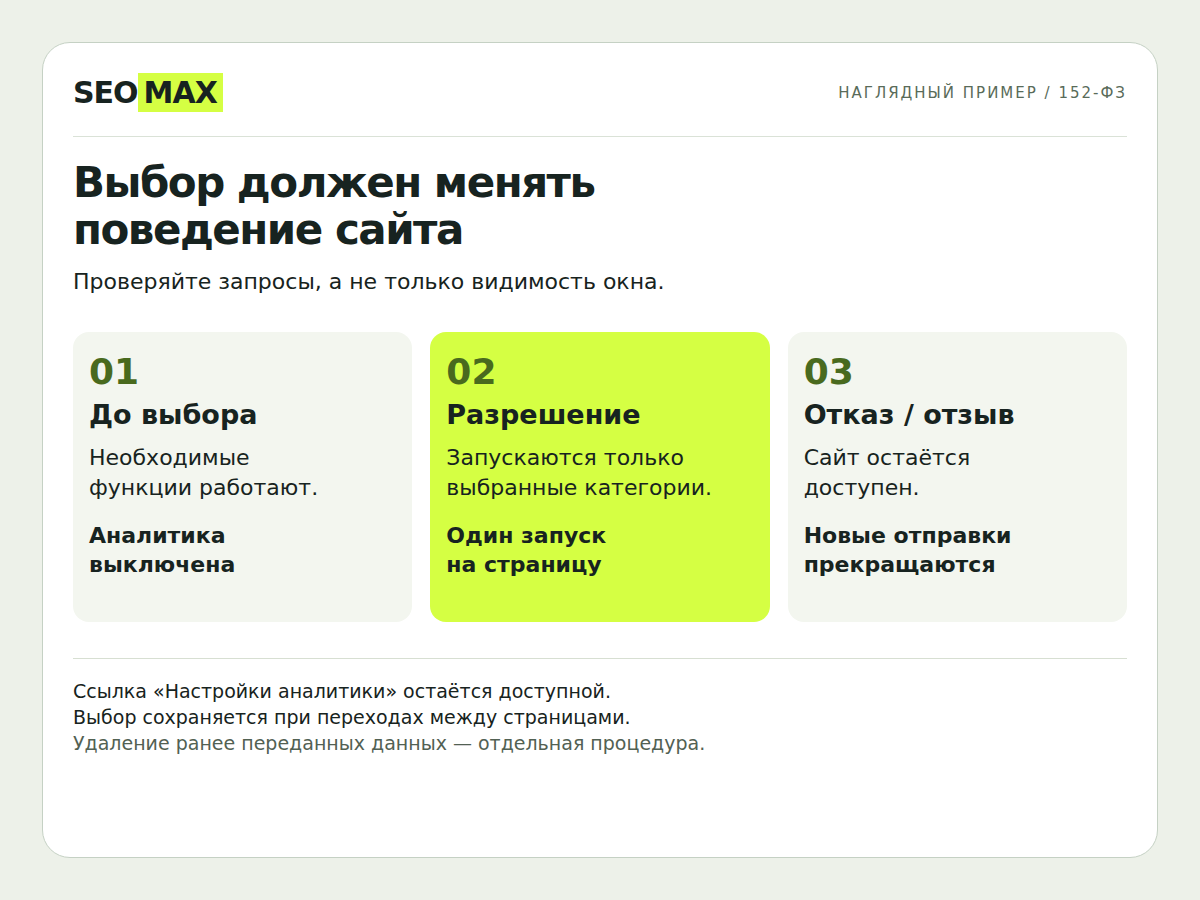 Три состояния аналитики: до выбора, после разрешения и после отказа